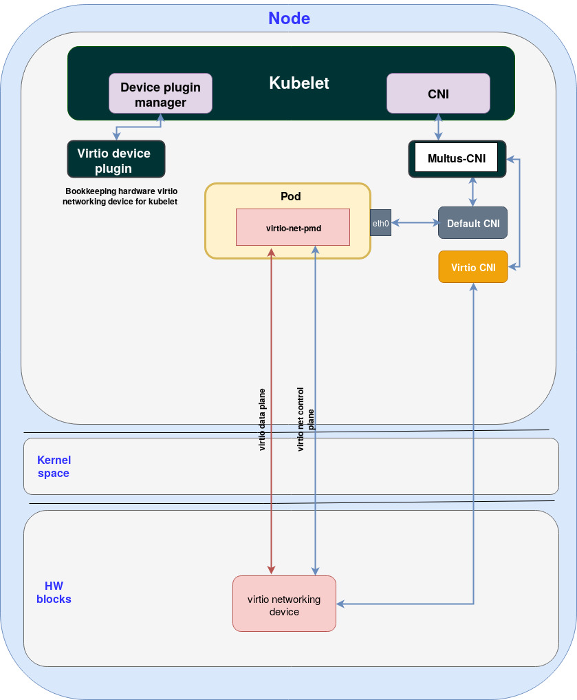 Figure: Direct access to Ali’s virtio Ethernet device