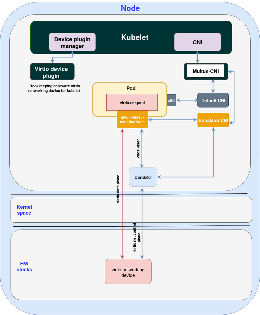 Figure: Using translator to provide a unified socket interface for the POD