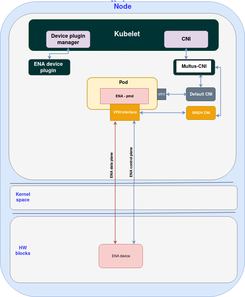 The AWS ENA architecture when combined with Kubernetes Multus and SR-IOV CNI