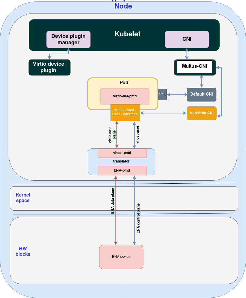 Figure: Modified ENA use case