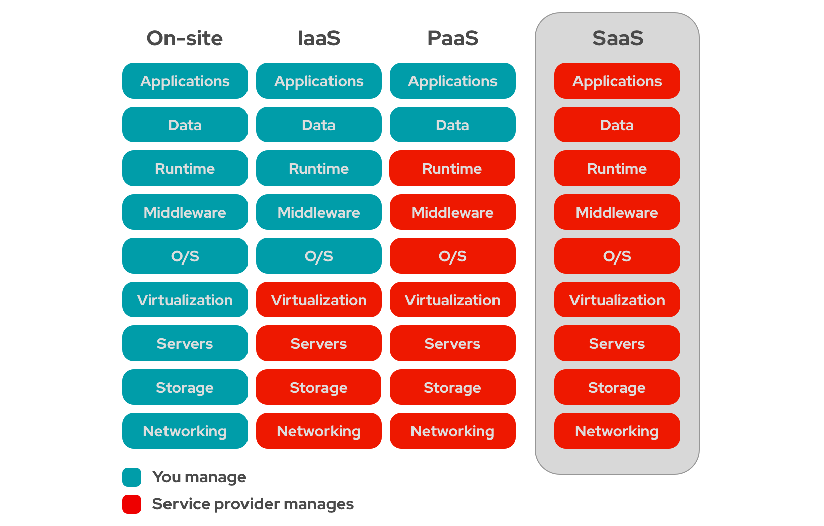 SaaS architecture