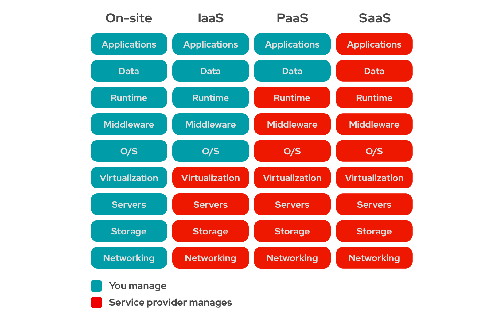 on-site vs IaaS vs PaaS vs SaaS