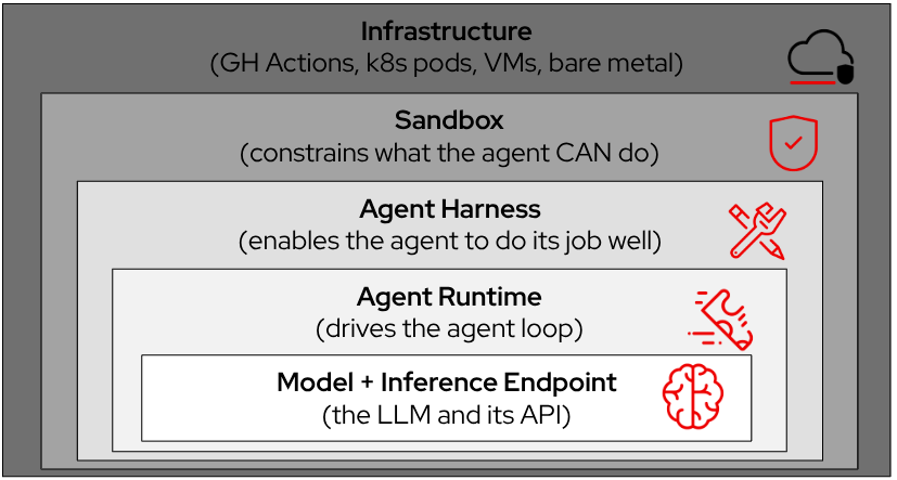 What even is the harness in AI?