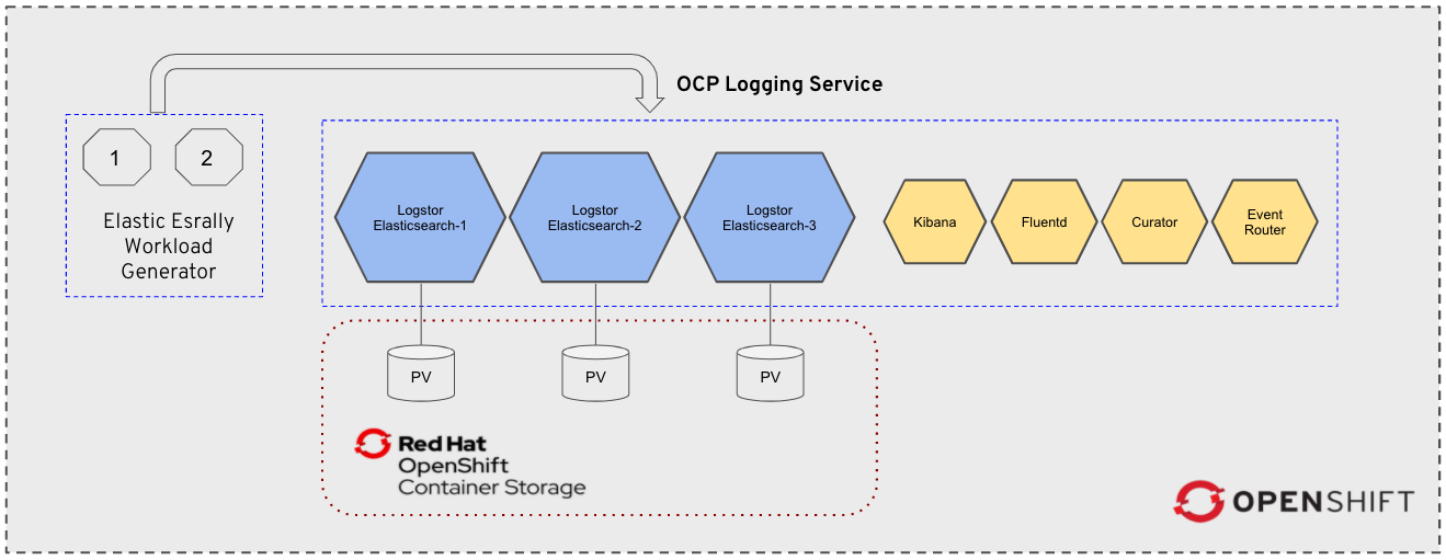 Figure 1: Red Hat OpenShift Cluster Logging powered by OpenShift Container Storage