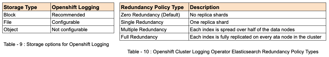 Tables 9 and 10