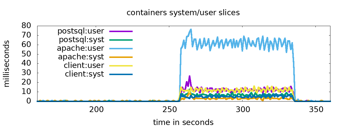 Container and user slices
