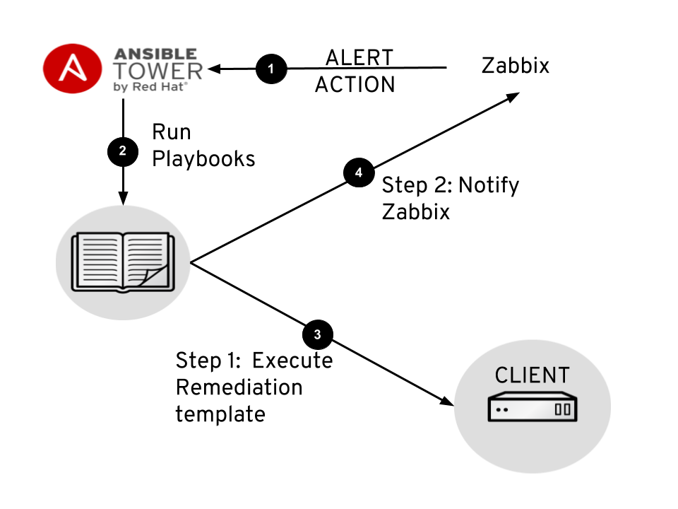Figure 1: tower-zabbix flow chart Figure 1: tower-zabbix flow chart
