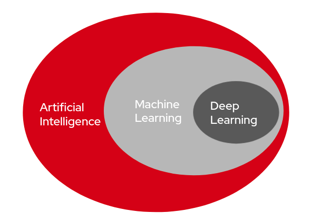 ARTIFICIAL INTELLIGENCE VS MACHINE LEARNING