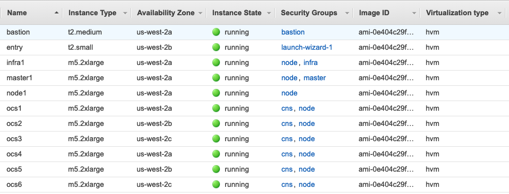 EC2 instances and how they are placed in the us-east-2 AZs