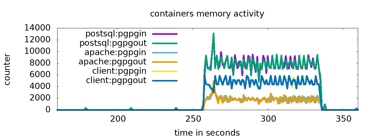 Fig. 2 containers memory activity