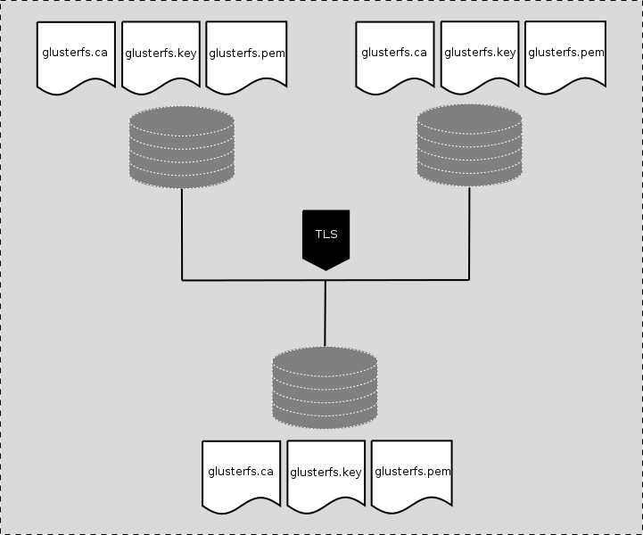 Figure 1: gluster server nodes and clients