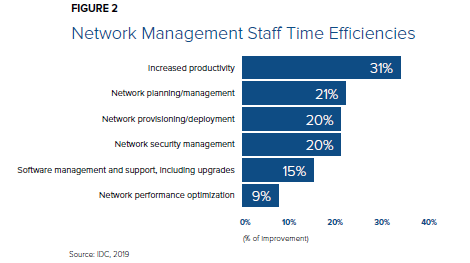 Network management of staff time efficiencies