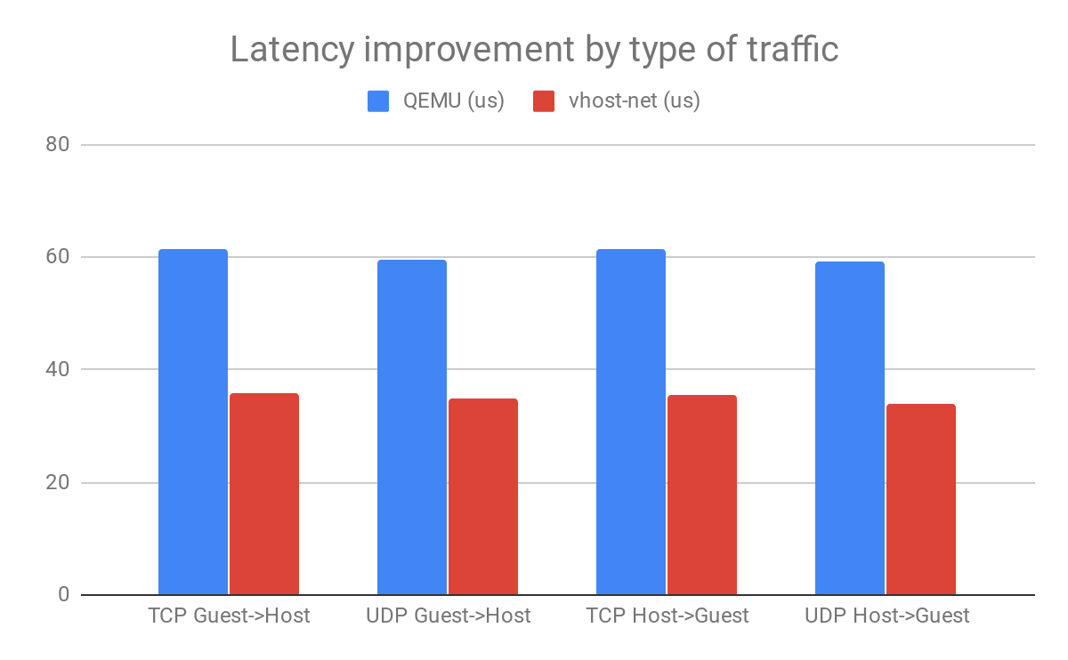 Latency improvement by type of traffic