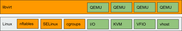 Figure 1: libvirt and QEMU are built on a variety of Linux subsystems