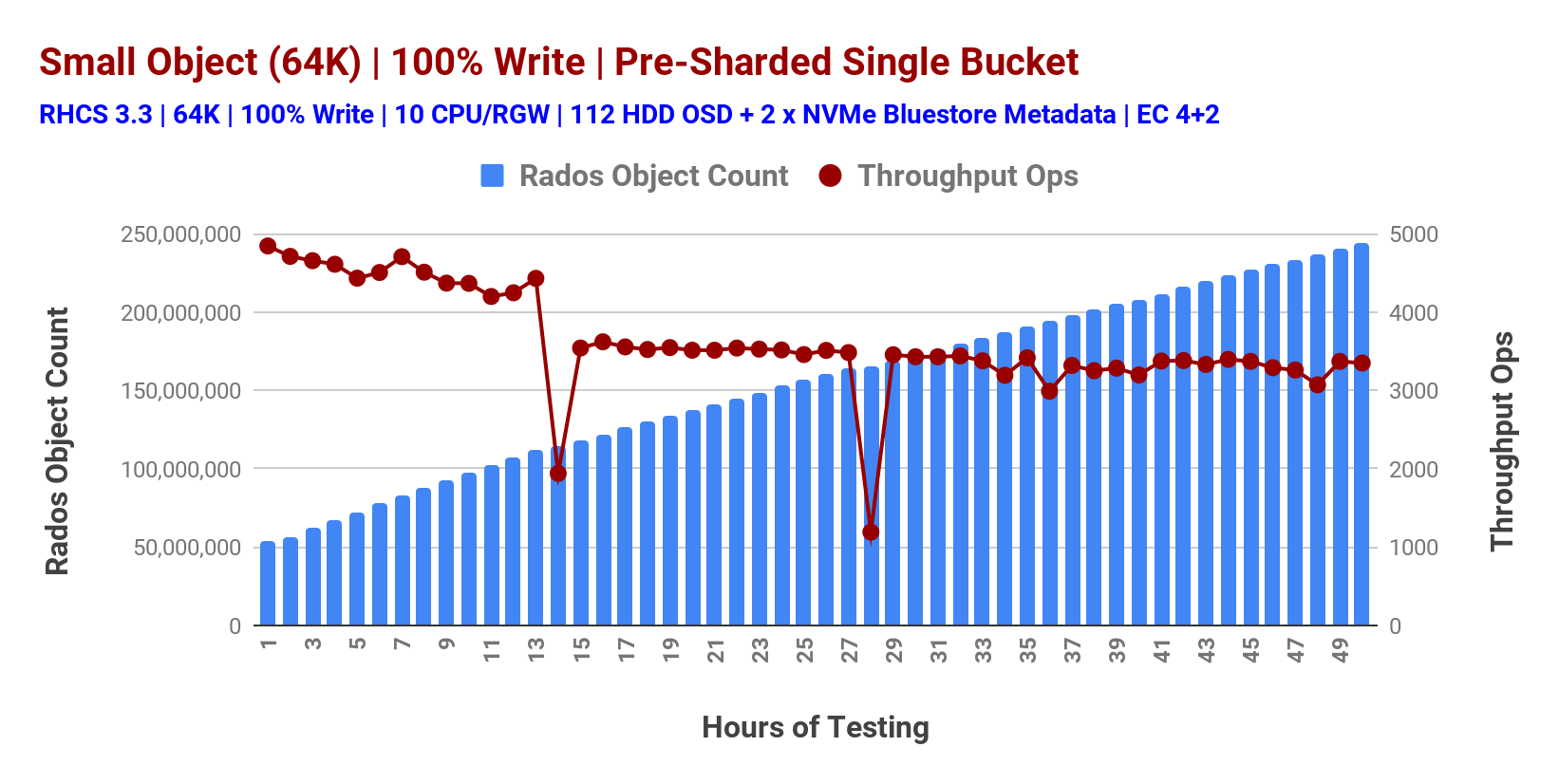 Chart 2: Pre-Sharded Bucket