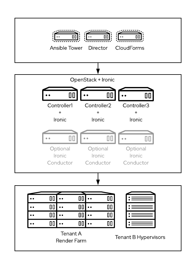 Figure 2: Red Hat basic architecture for OpenStack