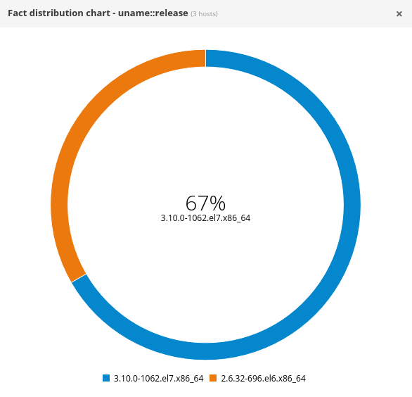 Chart showing kernel versions in Satellite's web interface