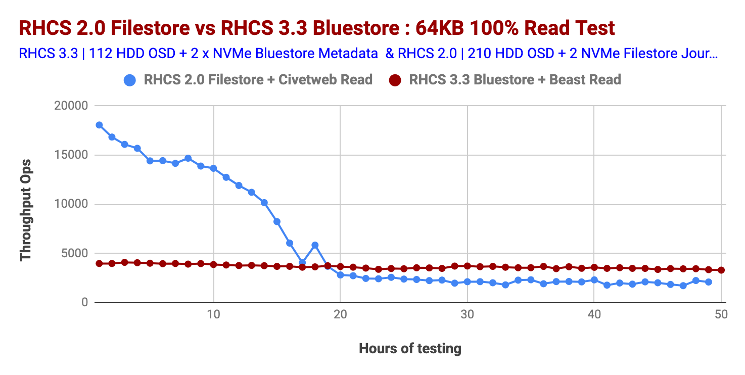 Chart 2: Small Object Size 100% Read Performance