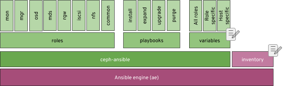 A high level overview of the components/functions that ceph-ansible provides