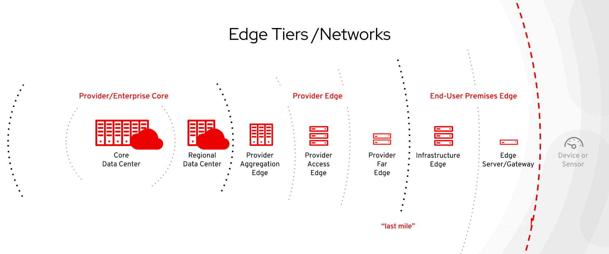 Edge Tiers / Networks diagram