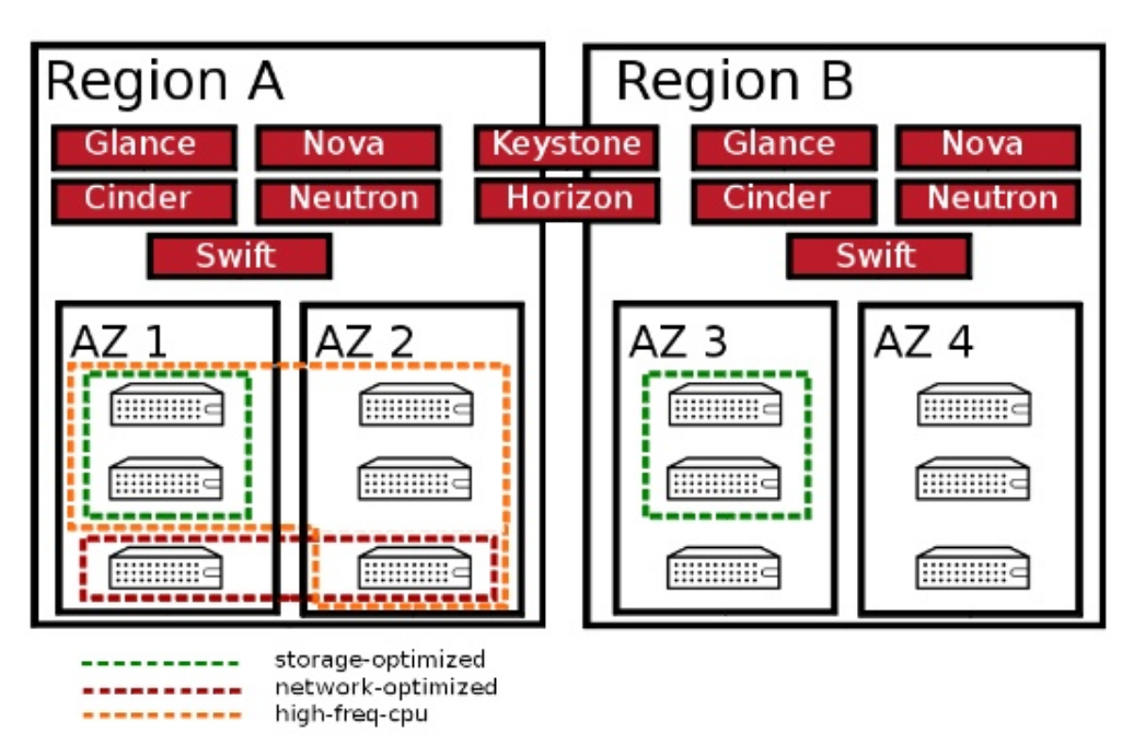 Four availability zones across two regions