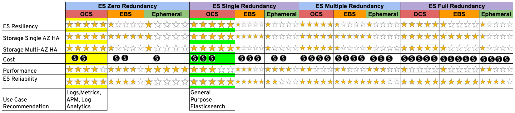 Table 8: Feature comparison matrix for choosing the optimal storage for Openshift Cluster Logging (Elasticsearch)