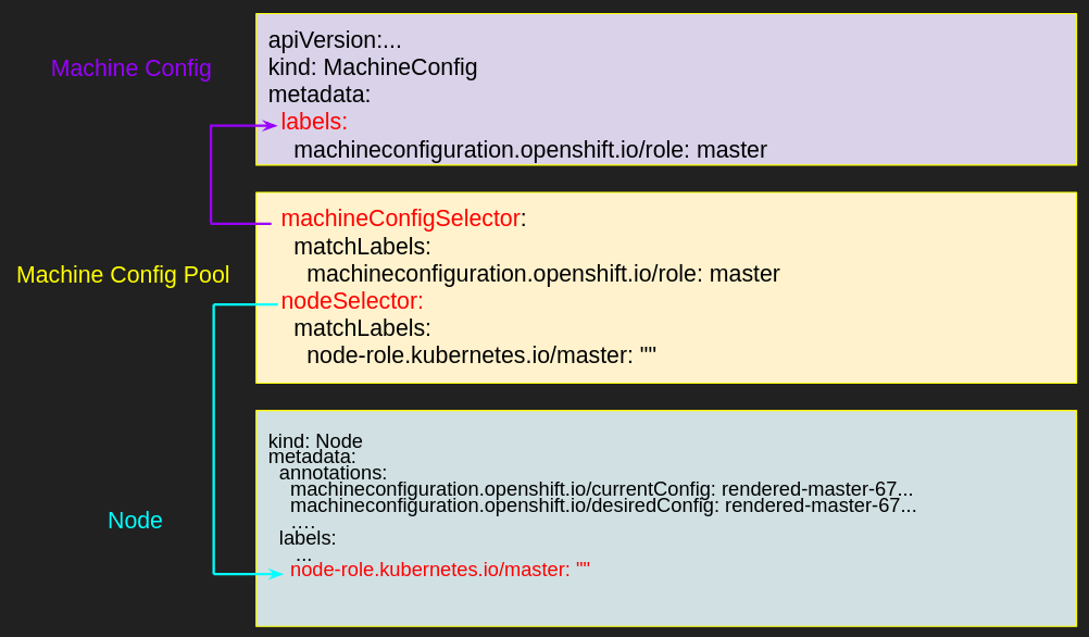 MachineConfigPool API diagram