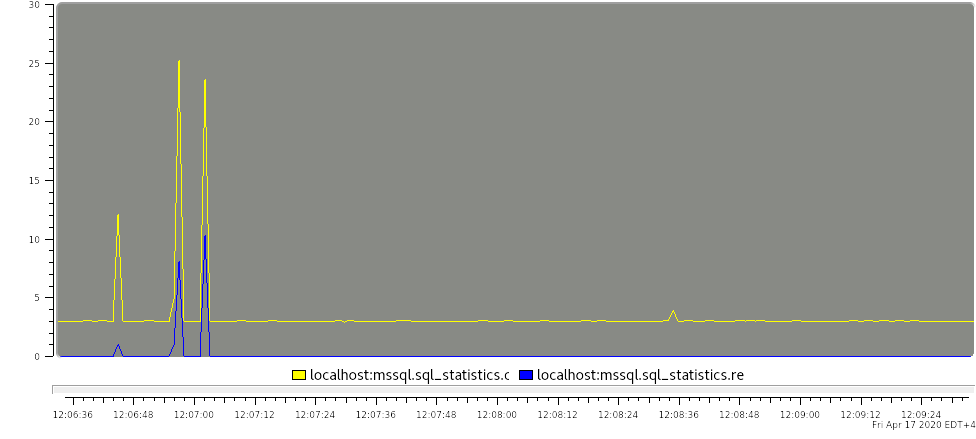 Showing compilations and recompilation statistics for a SQL Query