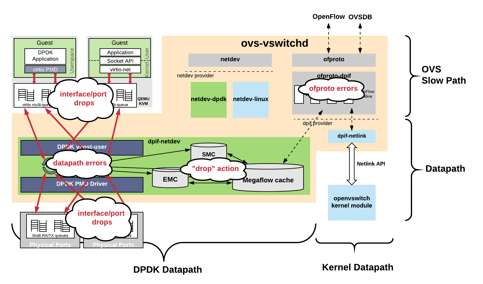 Figure 2 - OVS-DPDK trouble spots