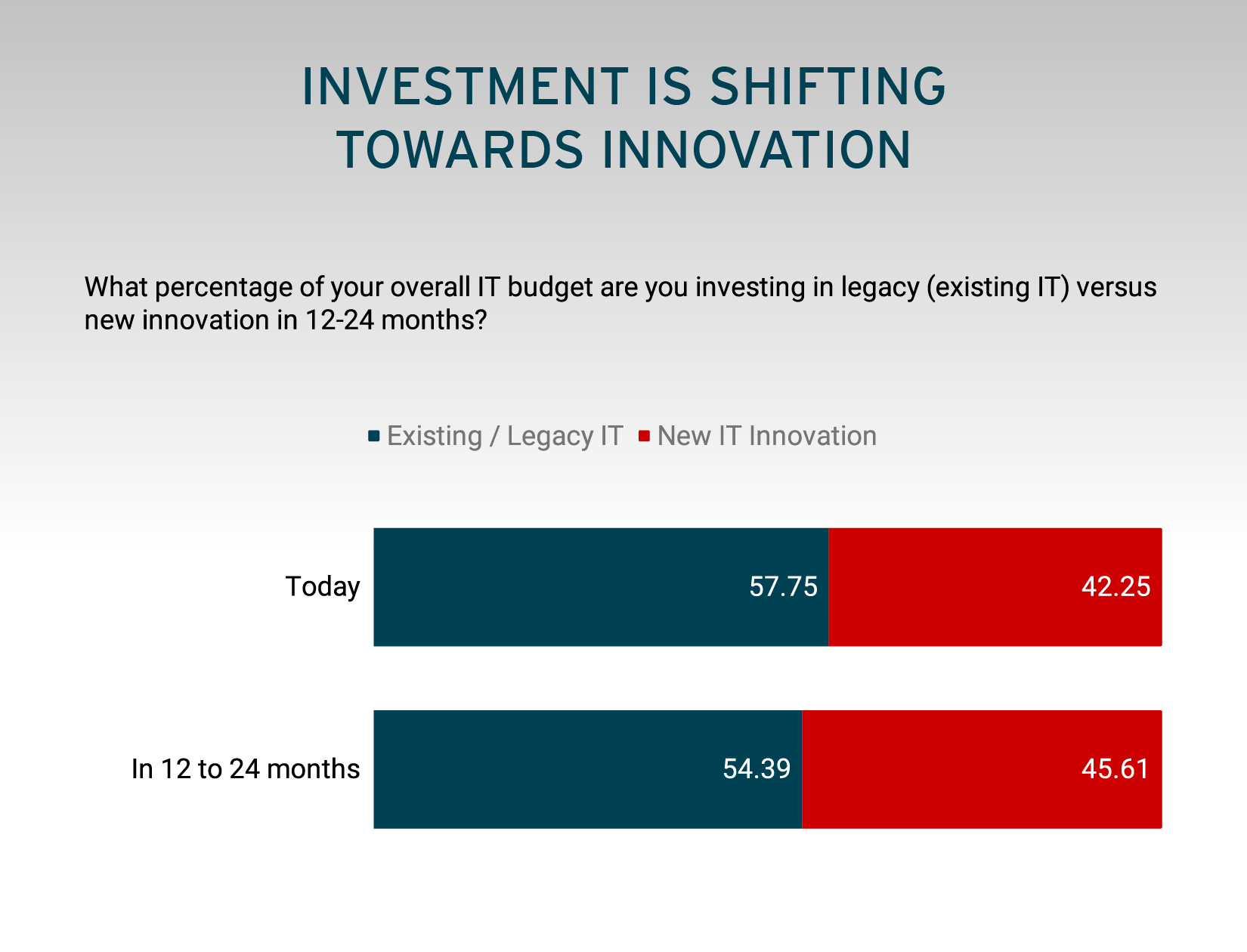 Investment is Shifting Towards Innovation