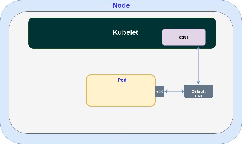 Figure 1: Standard Kubernetes networking model