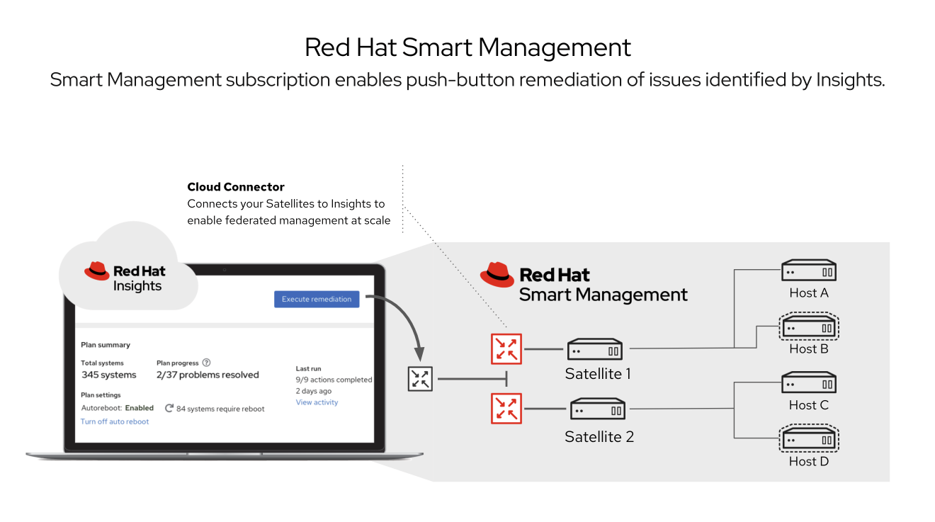 Compliance clarity with Red Hat Insights