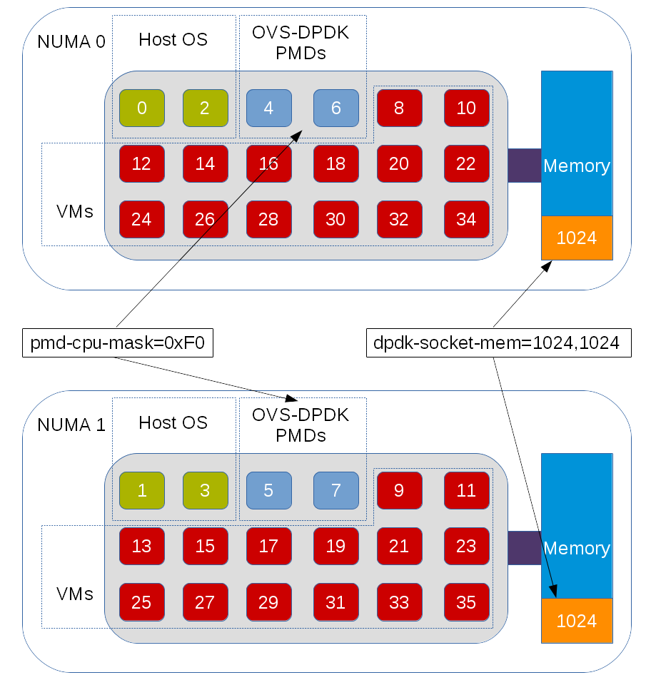 Figure: An example of OVS-DPDK configured for a dual NUMA system