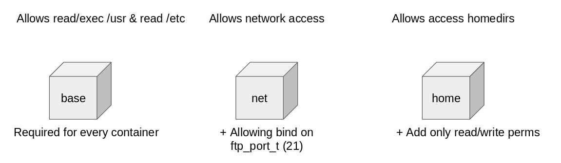 Figure 1: permissions for containers set by udica