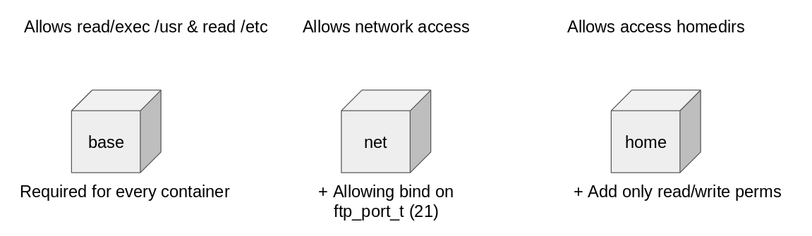 Figure 1: permissions for containers set by udica Figure 1: permissions for containers set by udica