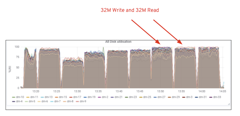 Figure 1: Ceph OSD (HDD) media utilization