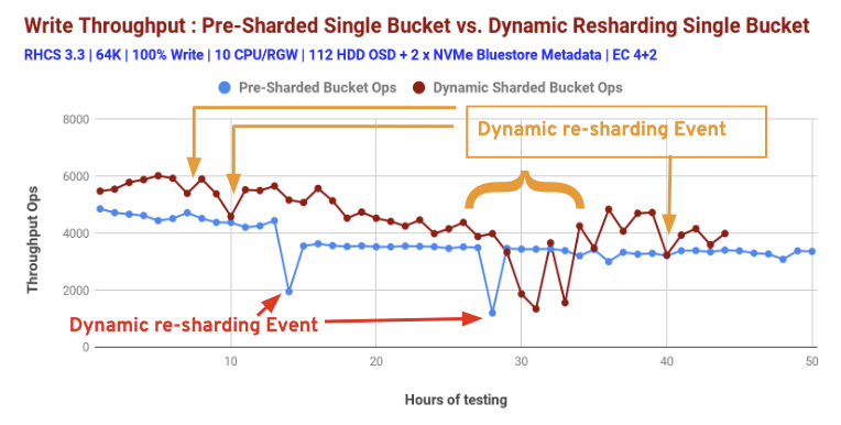 Chart 3: Dynamic Bucket resharding and Pre-sharding bucket performance comparison: 100% Write