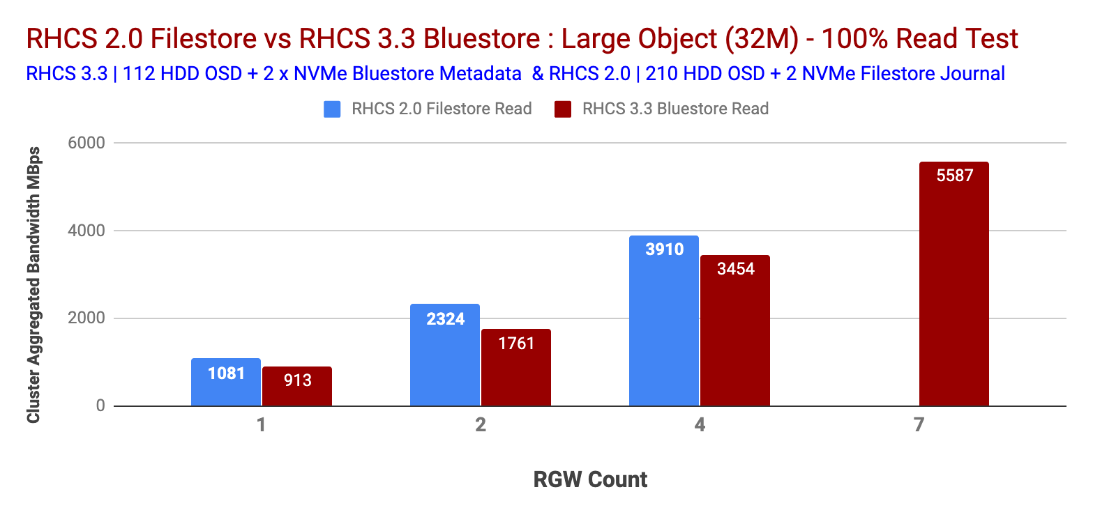 Chart 3: Large Object Size 100% Write Performance