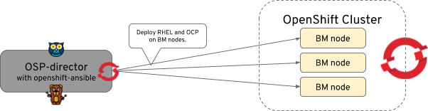 Figure 1: Red Hat OpenStack Platform director deploys OpenShift clusters on bare metal