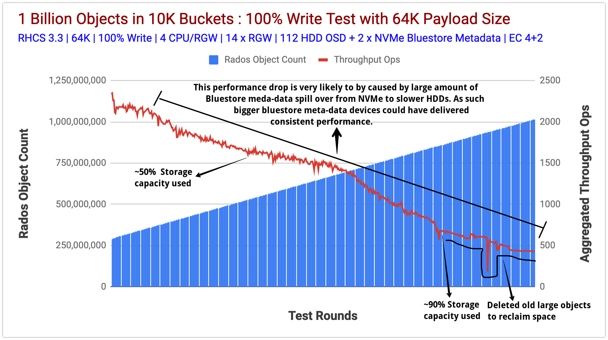 Chart 3: Object Count vs Aggregated Write Throughput Ops