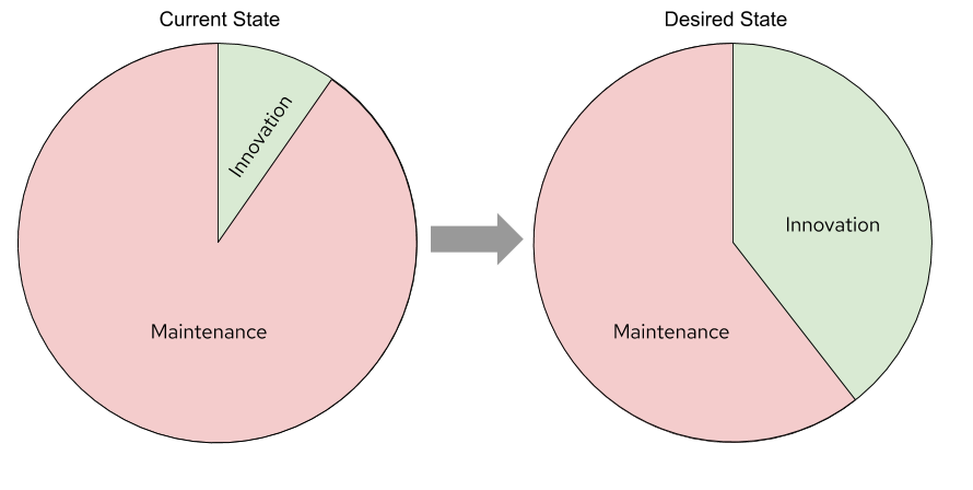 Pie chart showing desired state of spending on IT with innovation taking a larger slice