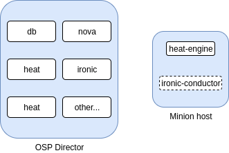 OpenStack Diagram