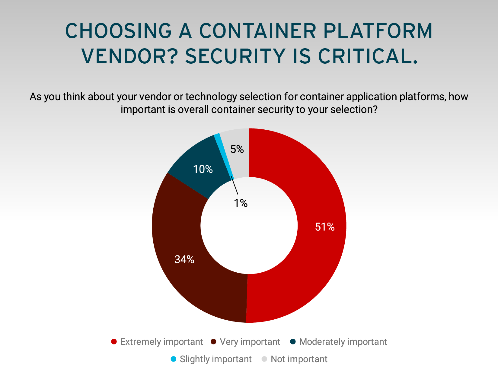 Choosing a Container Platform Vendor? Security Is Critical