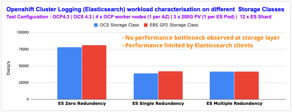 Chart 2: Comparing elasticsearch redundancy level performance