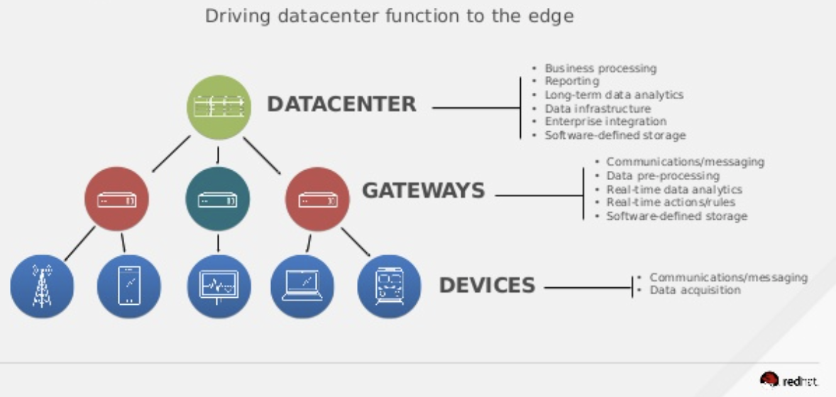 Red Hat open software solutions provide the foundation for mobility innovation at FMCI