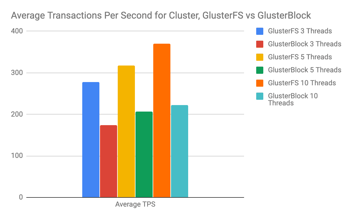 Difference between GlusterBlock and GlusterFS when running 60 pods