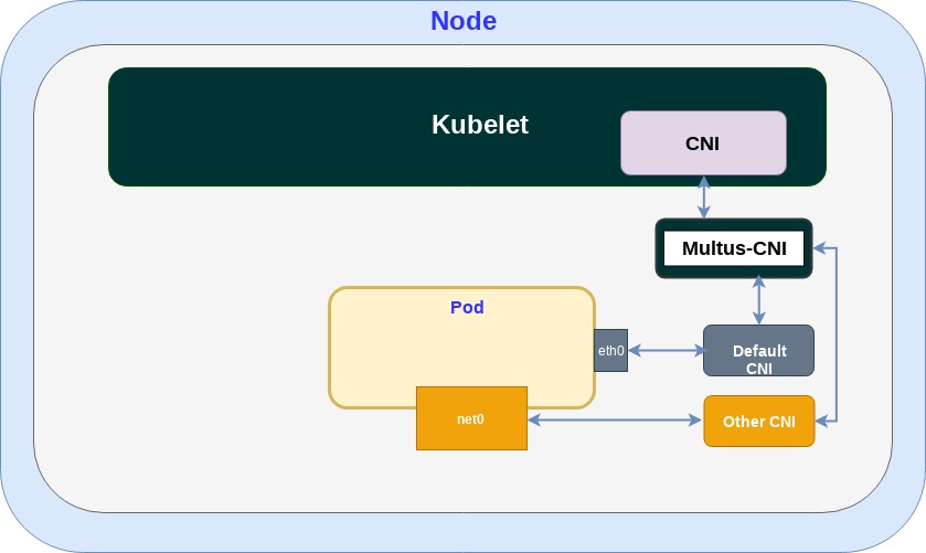 Figure 2: Multus CNI allowing multiple network interfaces to be attached to a pod.