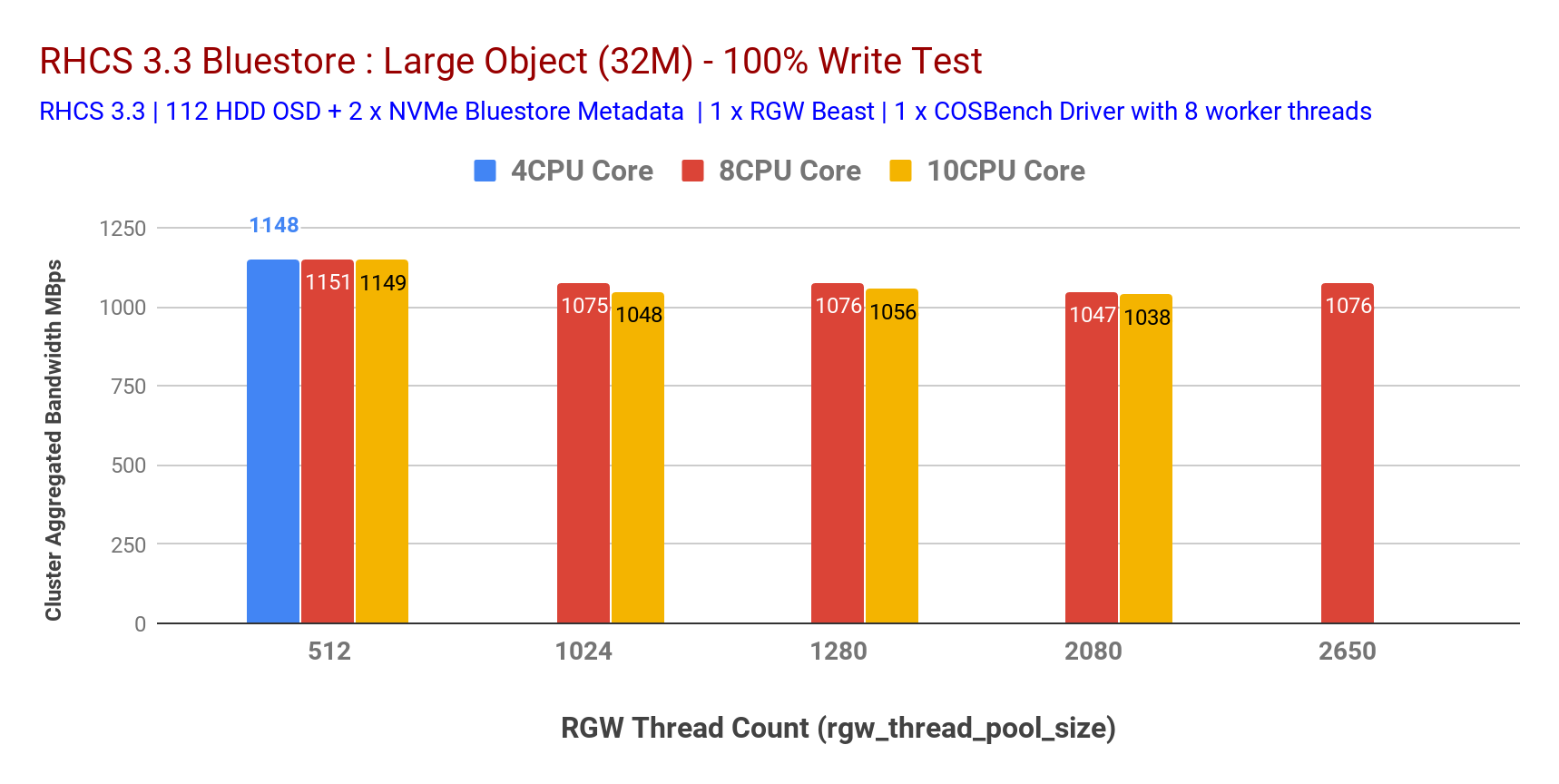 Chart 6: Large Object 100% write test