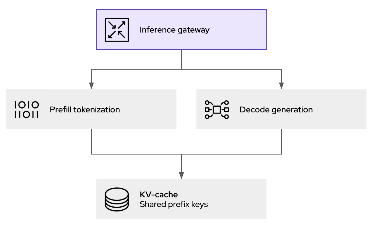 llm-d’s inference gateway routes requests to separate prefill tokenization and decode generation stages, both accessing a shared KV cache.
