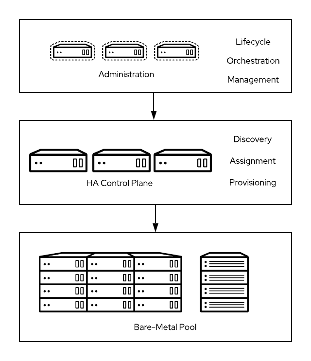 Figure 1: OpenStack basic bare metal configuration